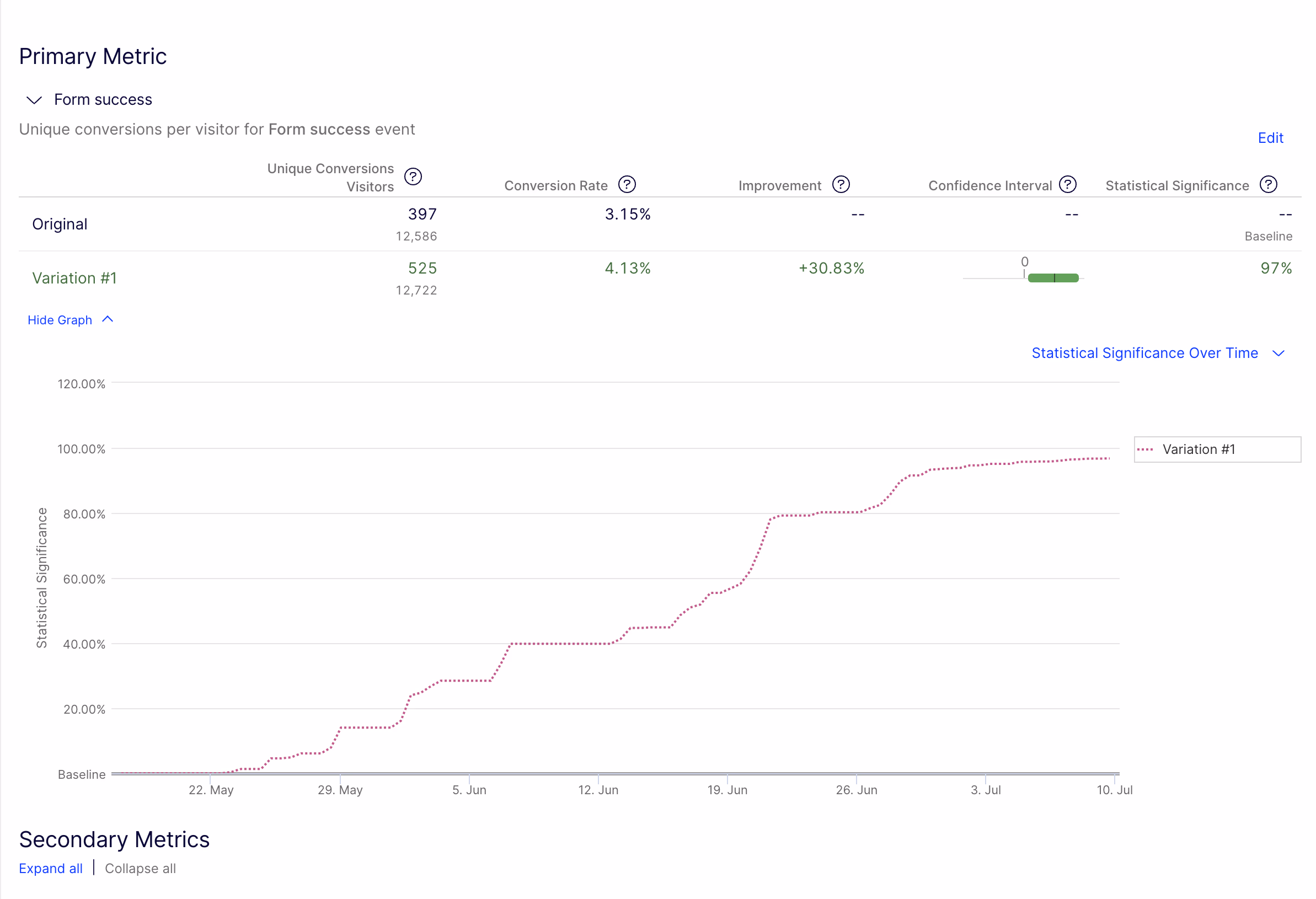 A/B test dashboard: the variation lifts form success from 3.15% to 4.13% of visitors, at 97% statistical significance.