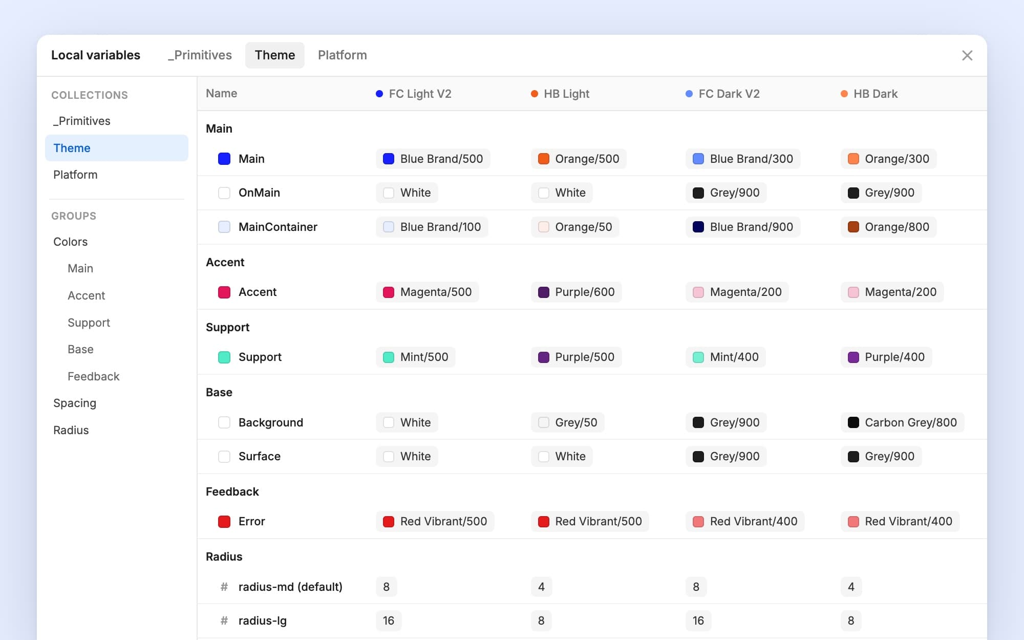 Panot theme variables in Figma: Main, Accent, Support, Background, Surface and Error, each pointing to a different primitive in four modes — Fotocasa light, Habitaclia light, Fotocasa dark and Habitaclia dark — and radius 8 for Fotocasa against 4 for Habitaclia.